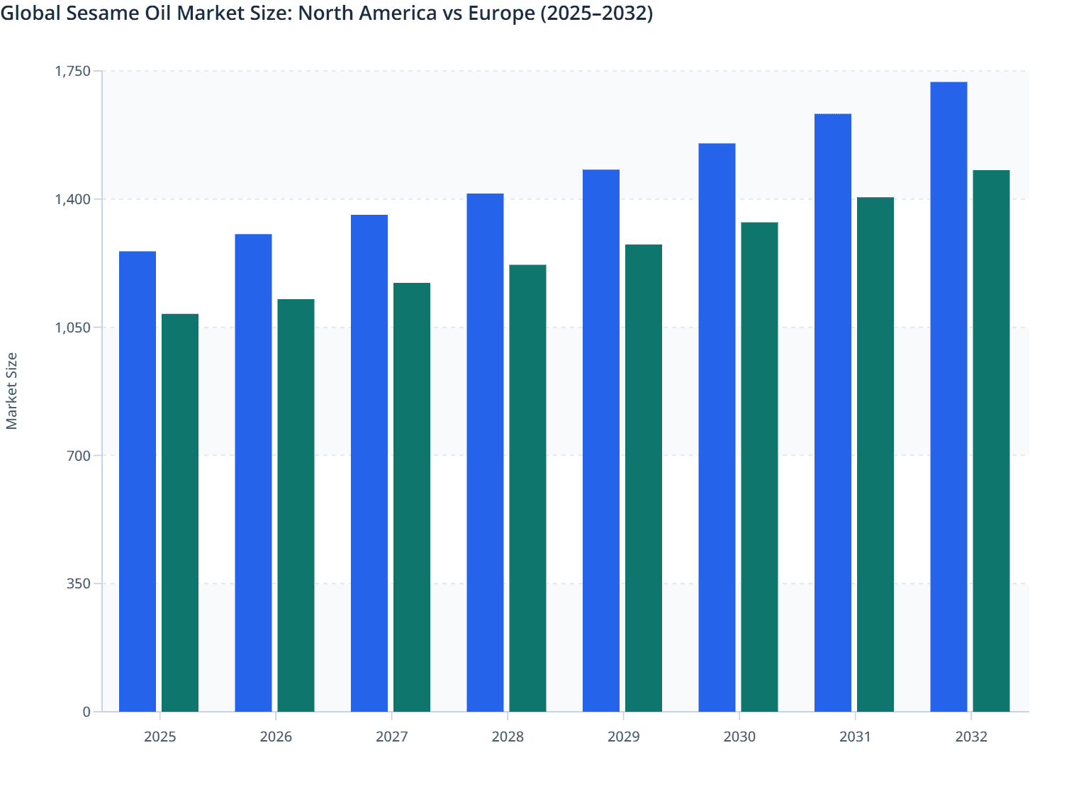 Global Sesame Oil Market Size: North America vs Europe (2025–2032)