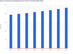Russia Automotive Airbag Market Projected to Strengthen with Technological Advancements