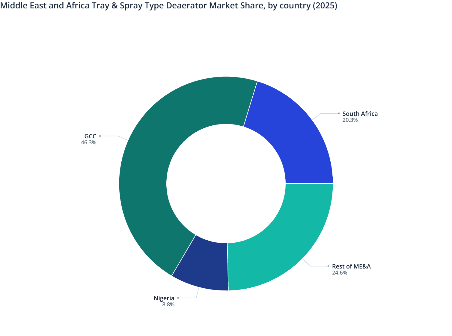 Middle East and Africa Tray & Spray Type Deaerator Market Share, by country (2025)