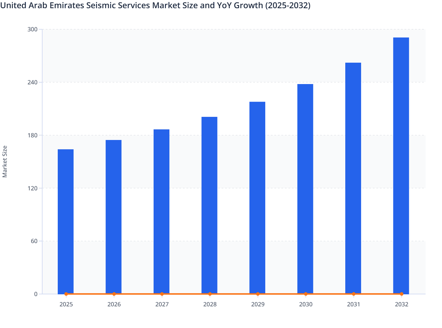 United Arab Emirates Seismic Services Market Size and YoY Growth (2025-2032)