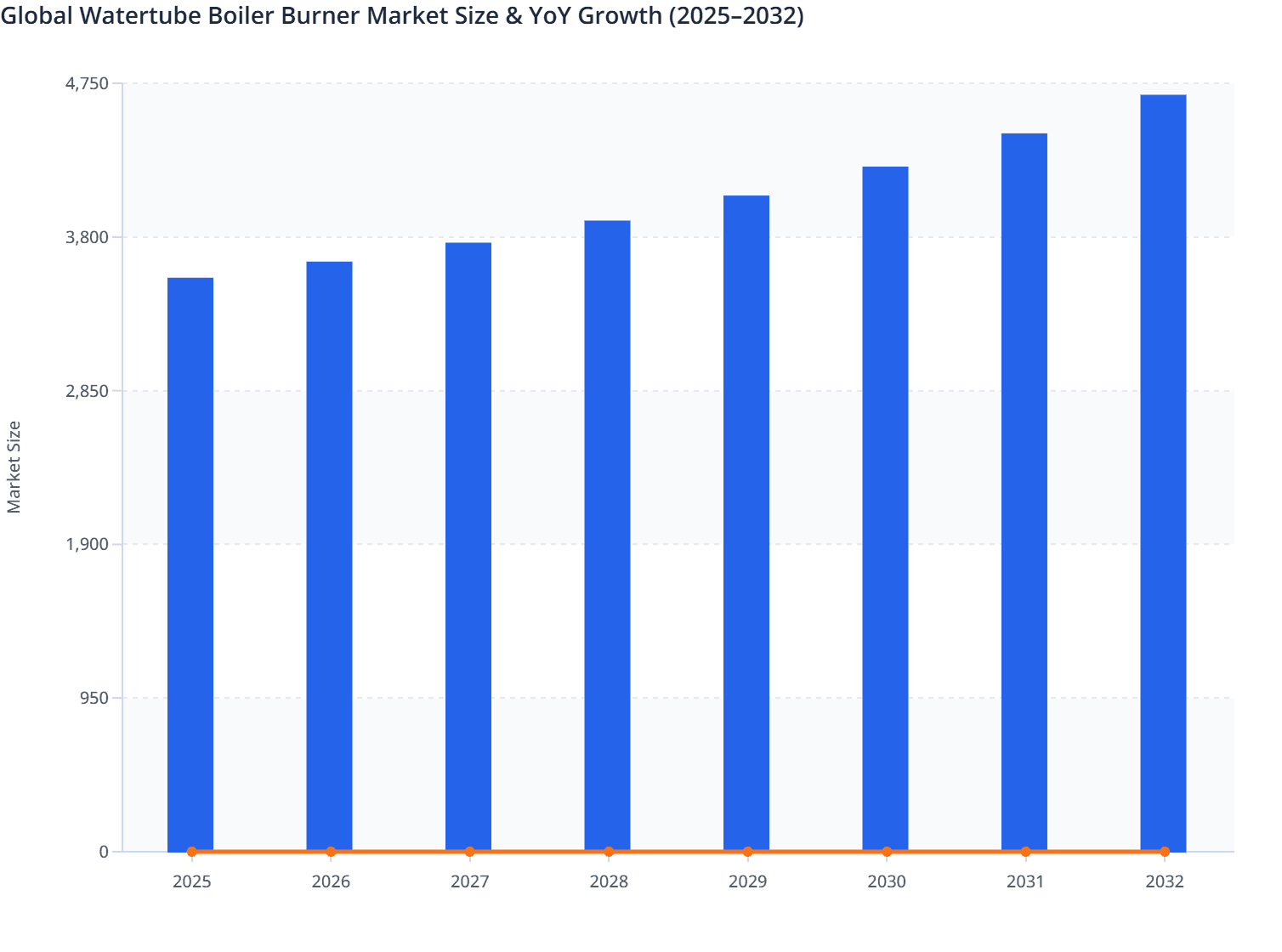 Global Watertube Boiler Burner Market Size & YoY Growth (2025–2032)