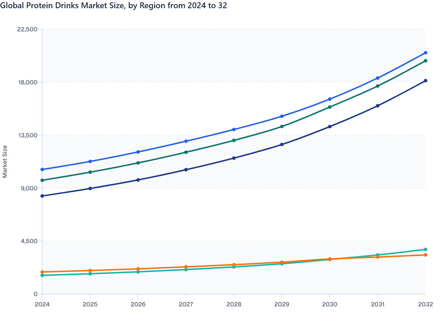 Global Protein Drinks Market Size, by Region from 2024 to 32