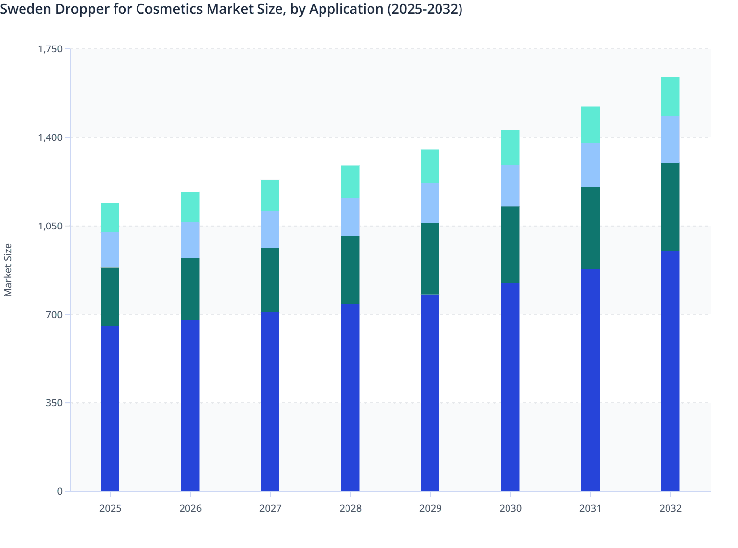 Sweden Dropper for Cosmetics Market Size, by Application (2025-2032)
