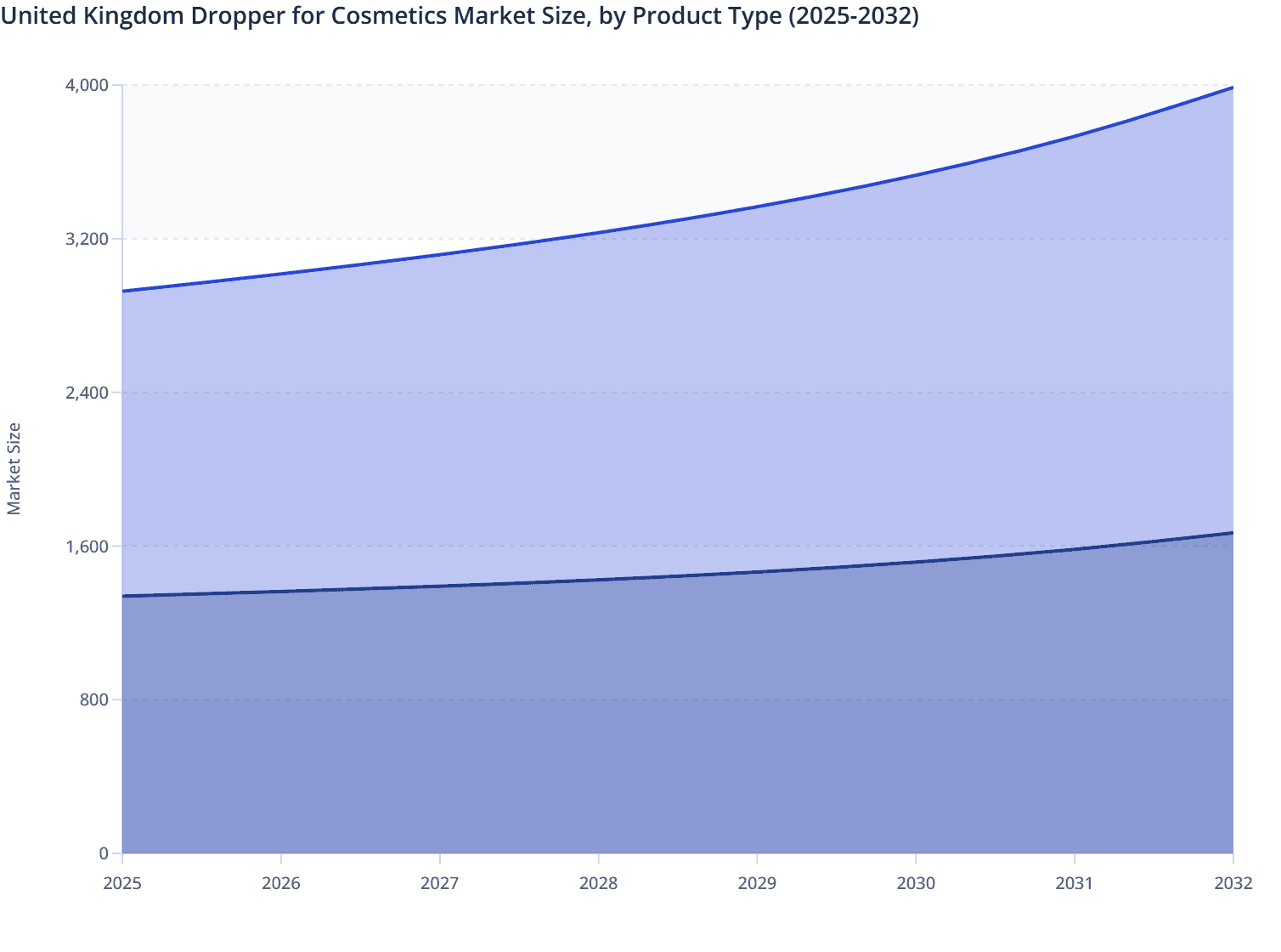 United Kingdom Dropper for Cosmetics Market Size, by Product Type (2025-2032)