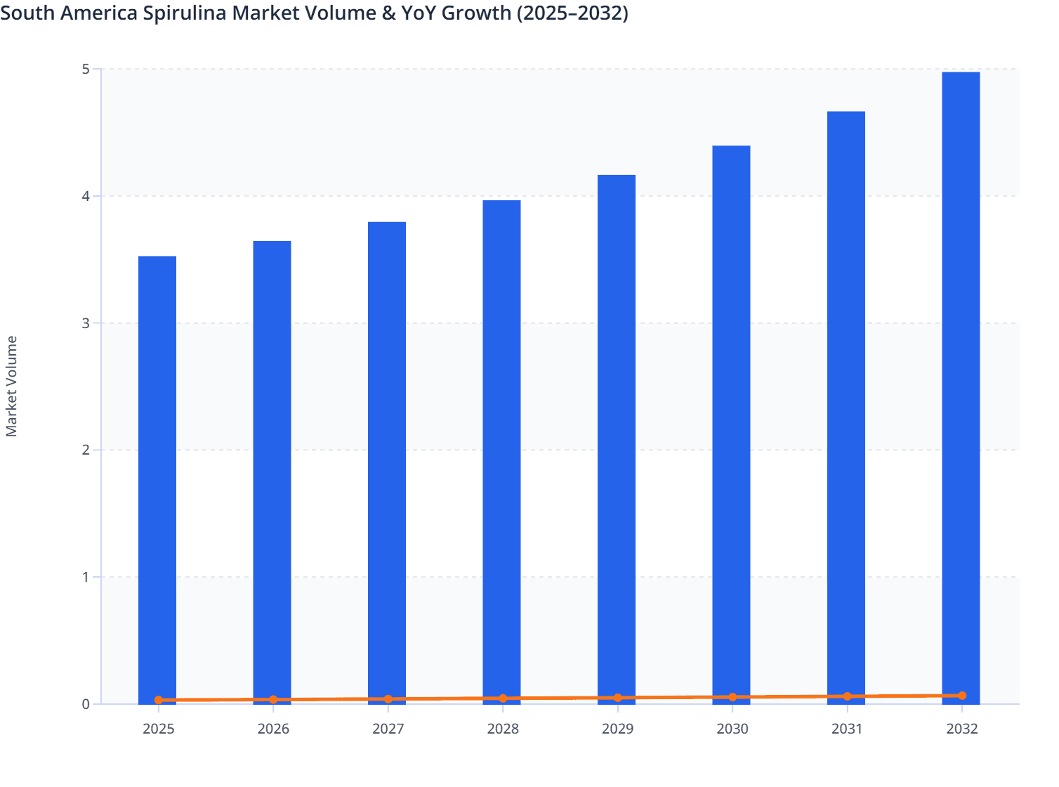 South America Spirulina Market Volume & YoY Growth (2025–2032)