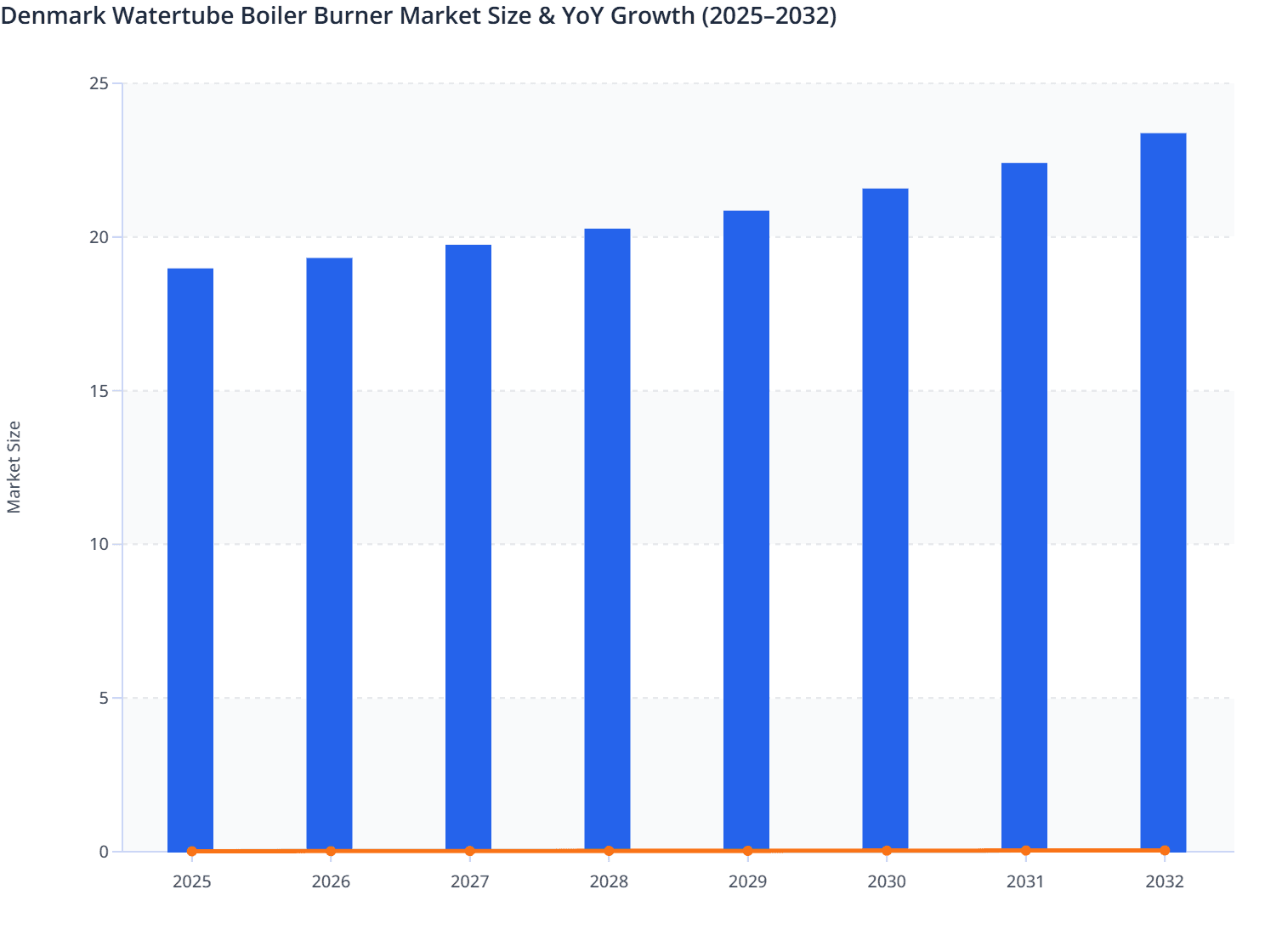 Denmark Watertube Boiler Burner Market Size & YoY Growth (2025–2032)