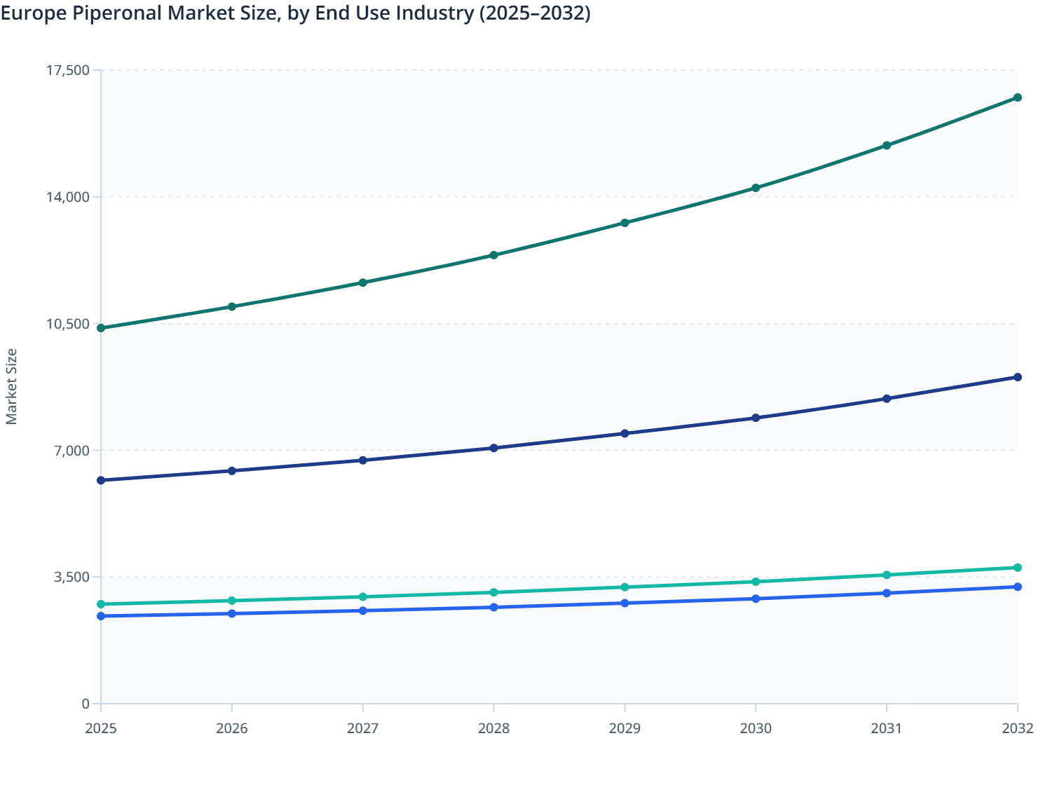 Europe Piperonal Market Size, by End Use Industry (2025–2032)