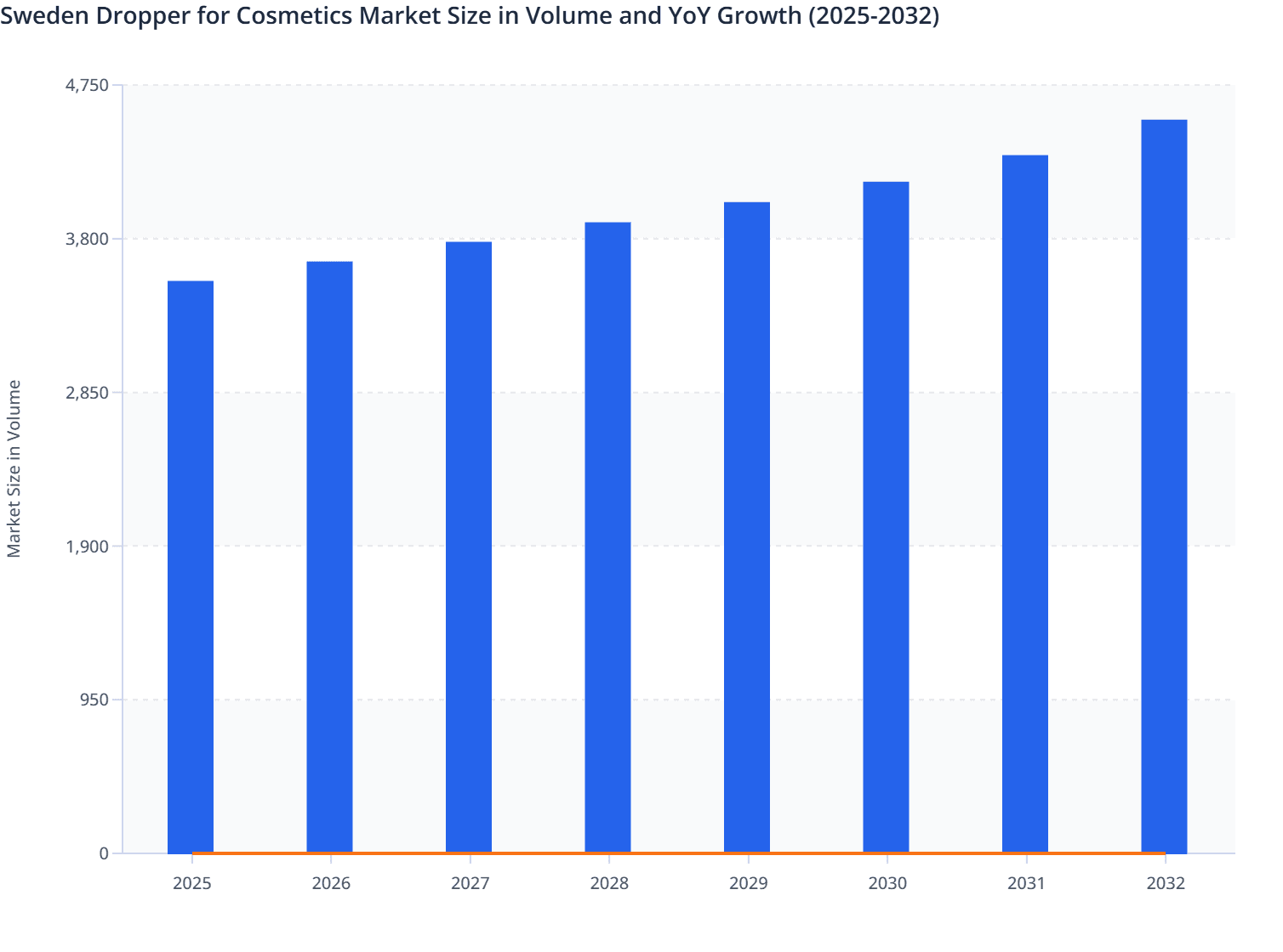 Sweden Dropper for Cosmetics Market Size in Volume and YoY Growth (2025-2032)