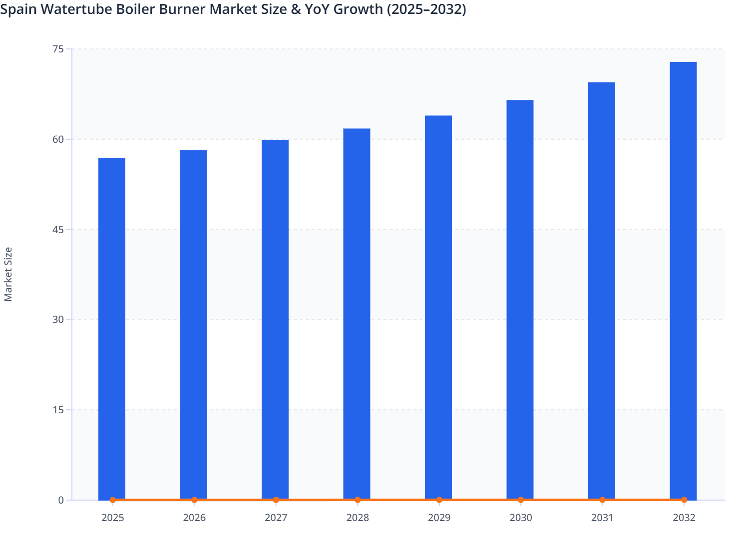 Spain Watertube Boiler Burner Market Size & YoY Growth (2025–2032)