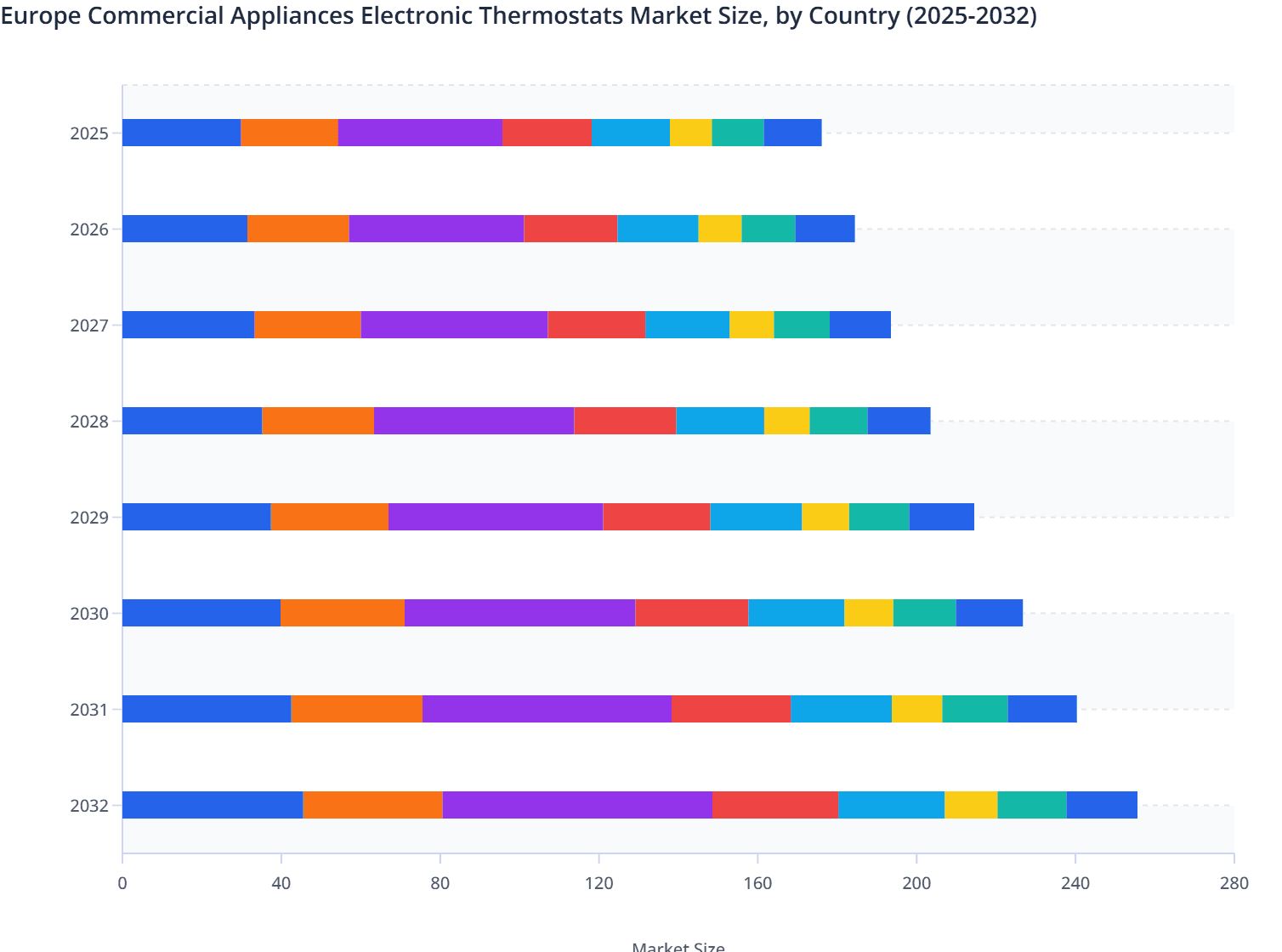 Europe Commercial Appliances Electronic Thermostats Market Size, by Country (2025-2032)