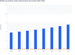 Regulatory and Logistics to Drive the MEA Trailers Market