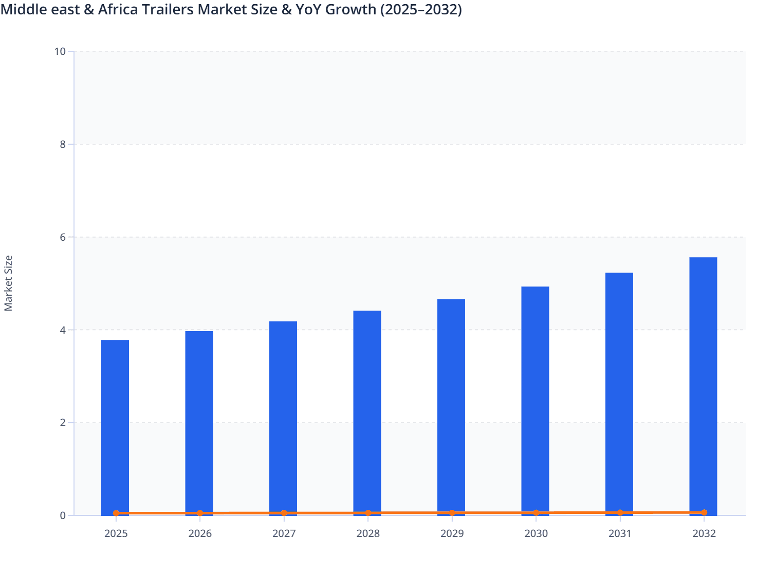 Middle east & Africa Trailers Market Size & YoY Growth (2025–2032)