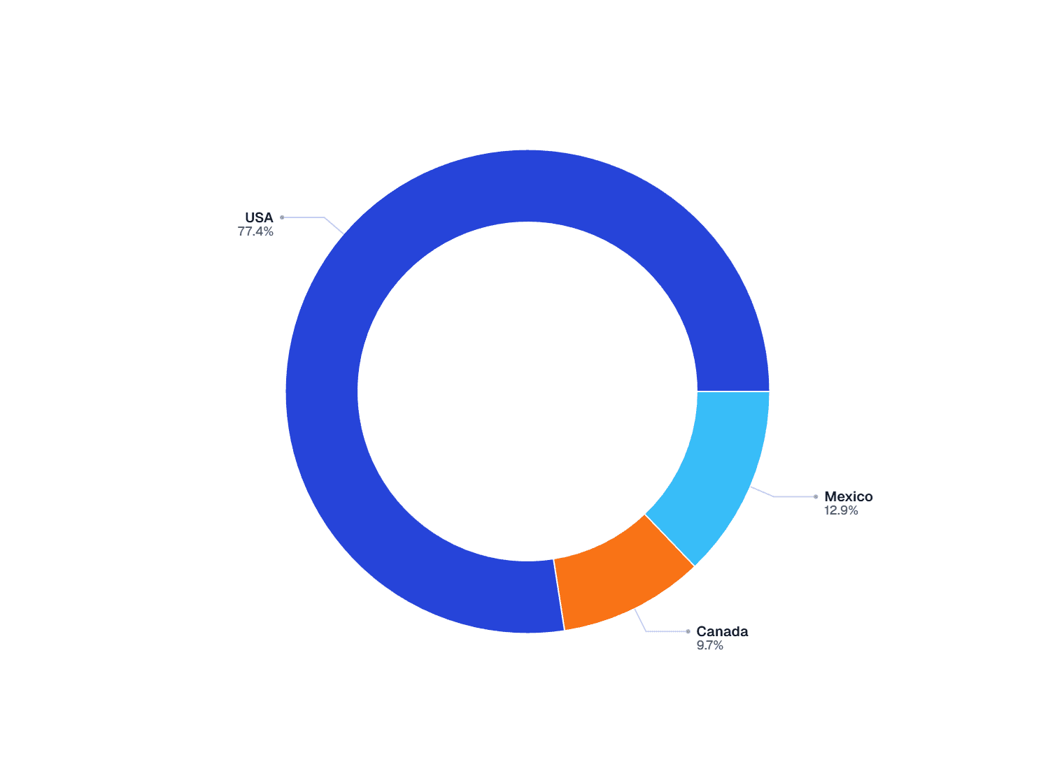 North America Magnesium Supplement Market Share, by Country (2025)