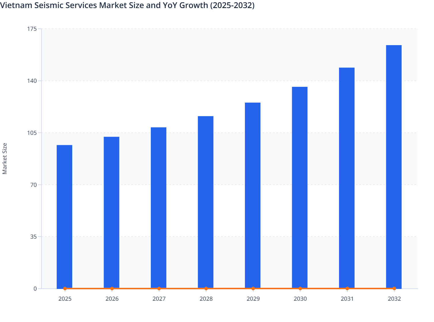 Vietnam Seismic Services Market Size and YoY Growth (2025-2032)