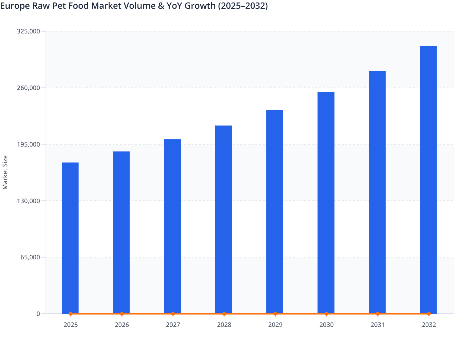 Europe Raw Pet Food Market Volume & YoY Growth (2025–2032)