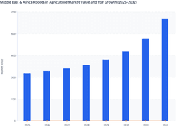 Technology Investment to Drive Robots in Agriculture Market Growth Through 2032