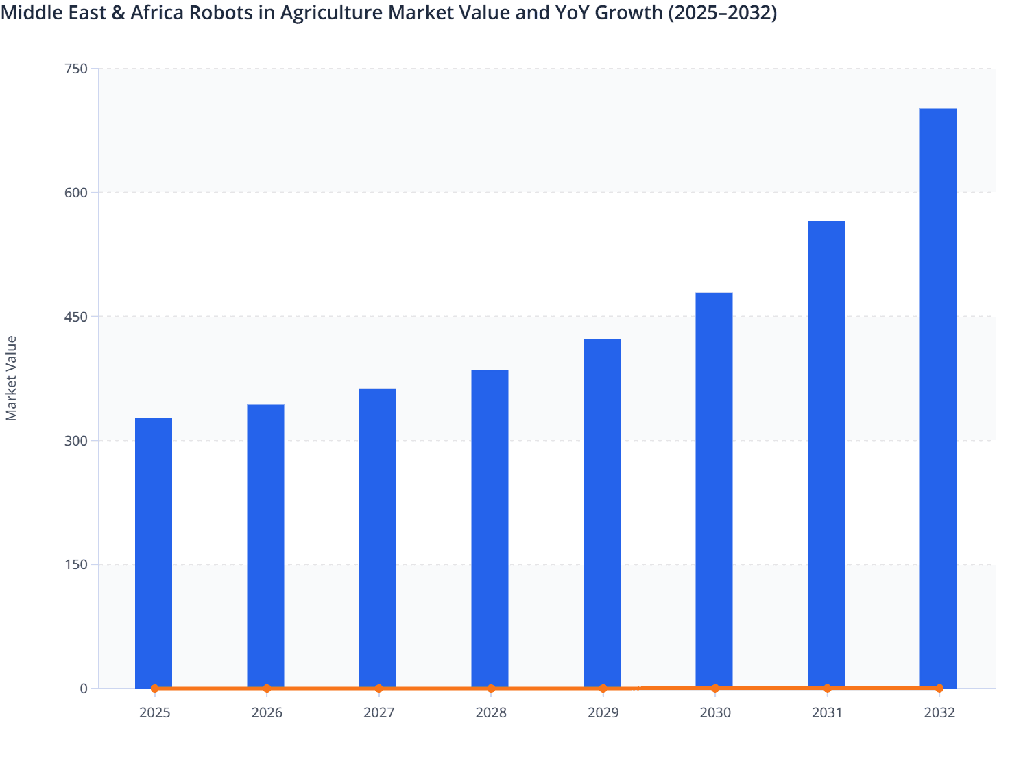 Middle East & Africa Robots in Agriculture Market Value and YoY Growth (2025–2032)
