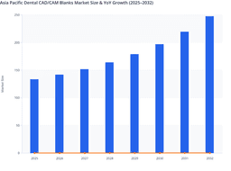 Dental Tourism and Scalable Lab Outsourcing to Fuel Asia Pacific Dental CAD/CAM Blanks Market Through 2032
