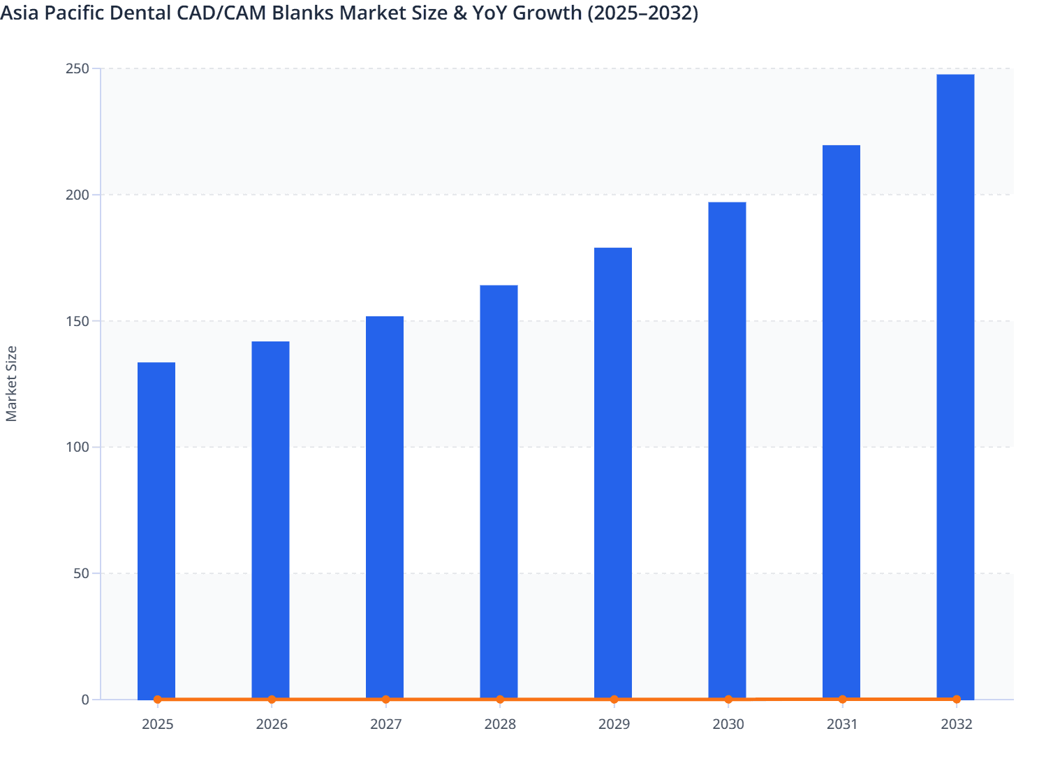 Asia Pacific Dental CAD/CAM Blanks Market Size & YoY Growth (2025–2032)