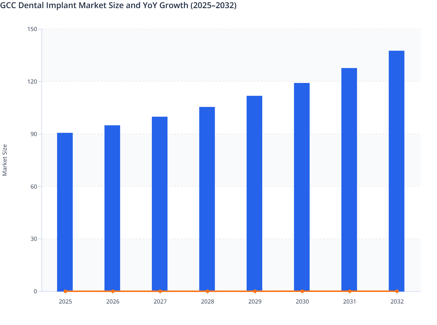 GCC Dental Implant Market Size and YoY Growth (2025–2032)