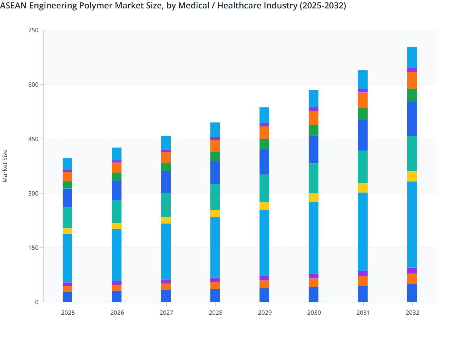 ASEAN Engineering Polymer Market Size, by Medical / Healthcare Industry (2025-2032)