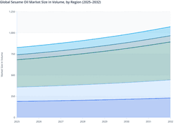 Premium Product Demand to Drive Growth in the Global Sesame Oil Market