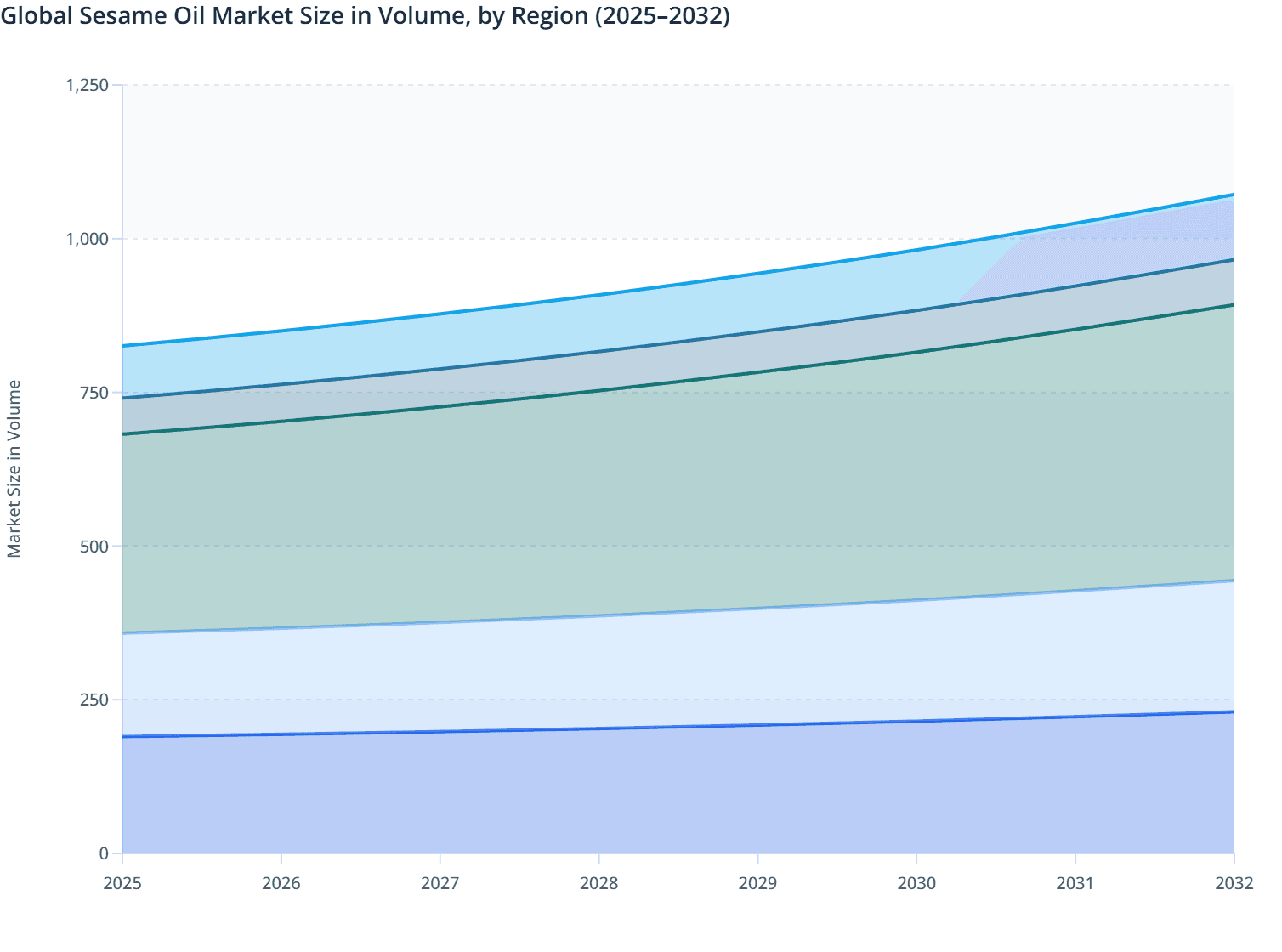 Global Sesame Oil Market Size in Volume, by Region (2025–2032)