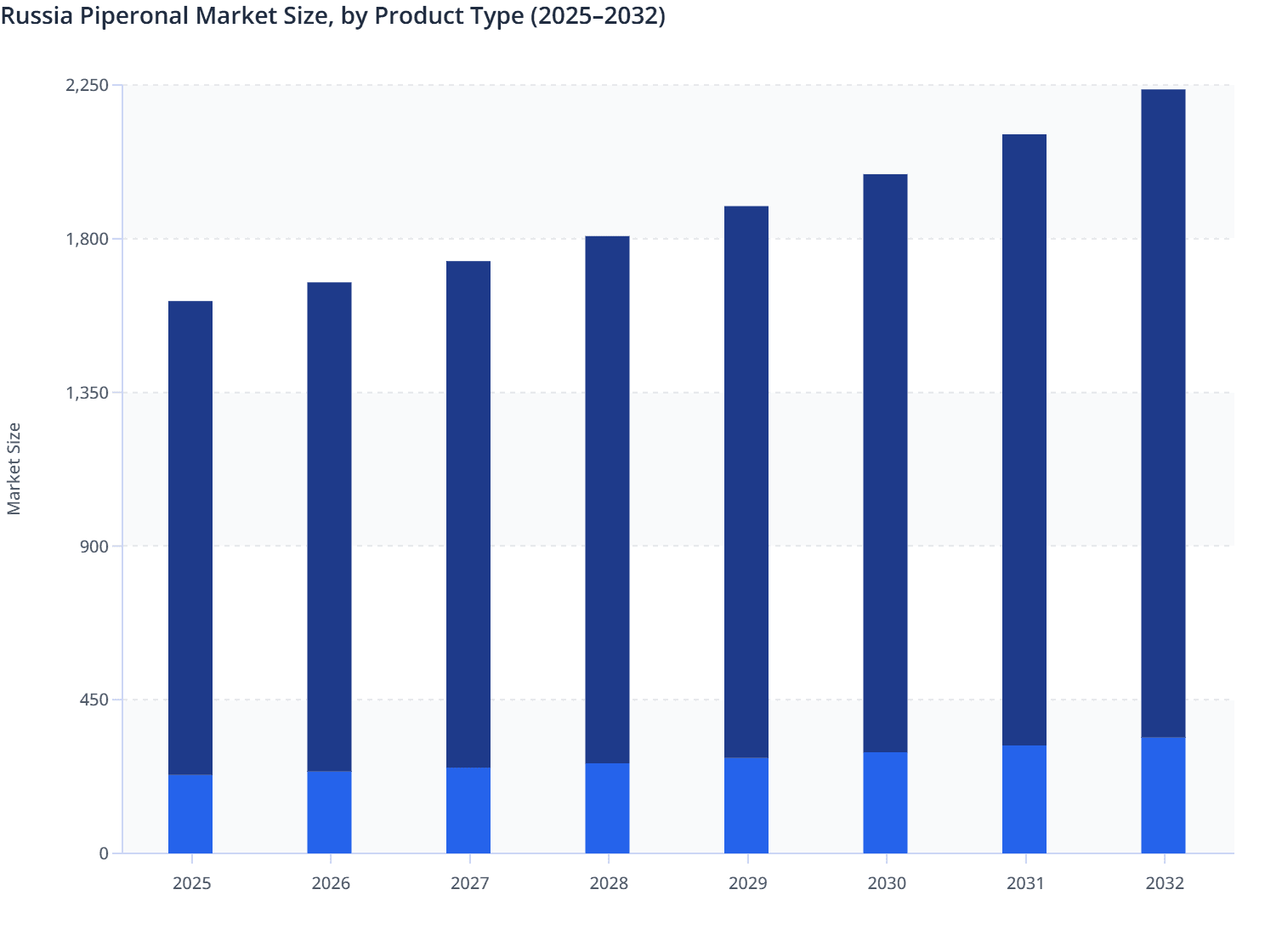 Russia Piperonal Market Size, by Product Type (2025–2032)