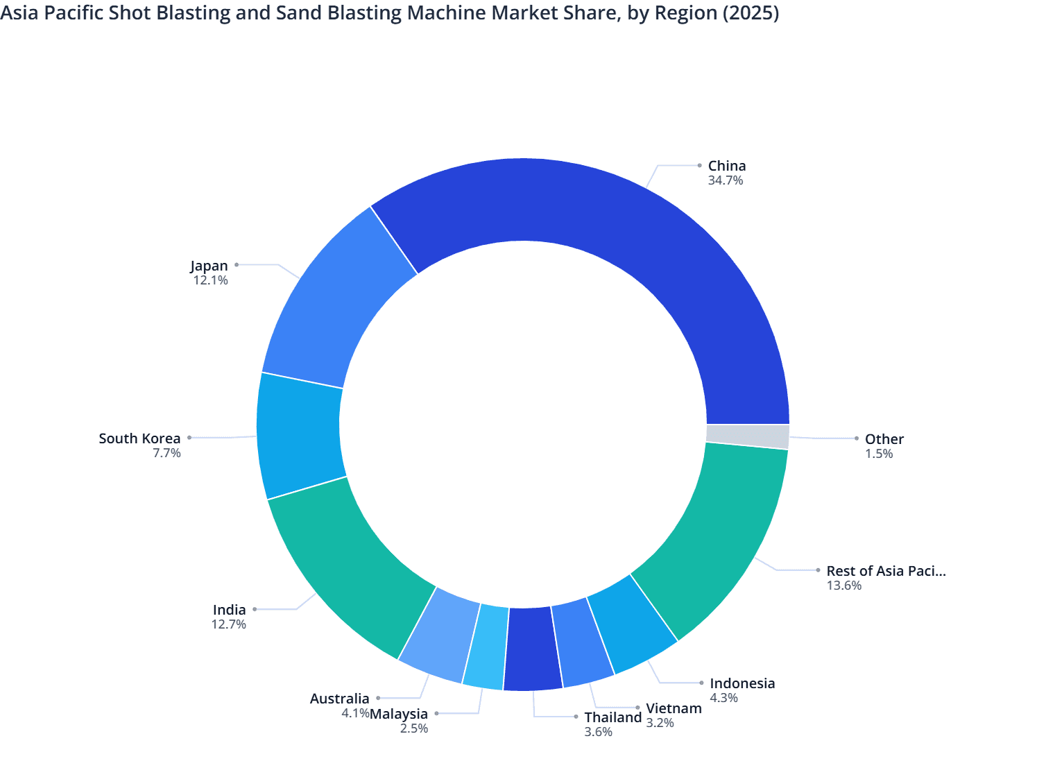 Asia Pacific Shot Blasting and Sand Blasting Machine Market Share, by Region (2025)