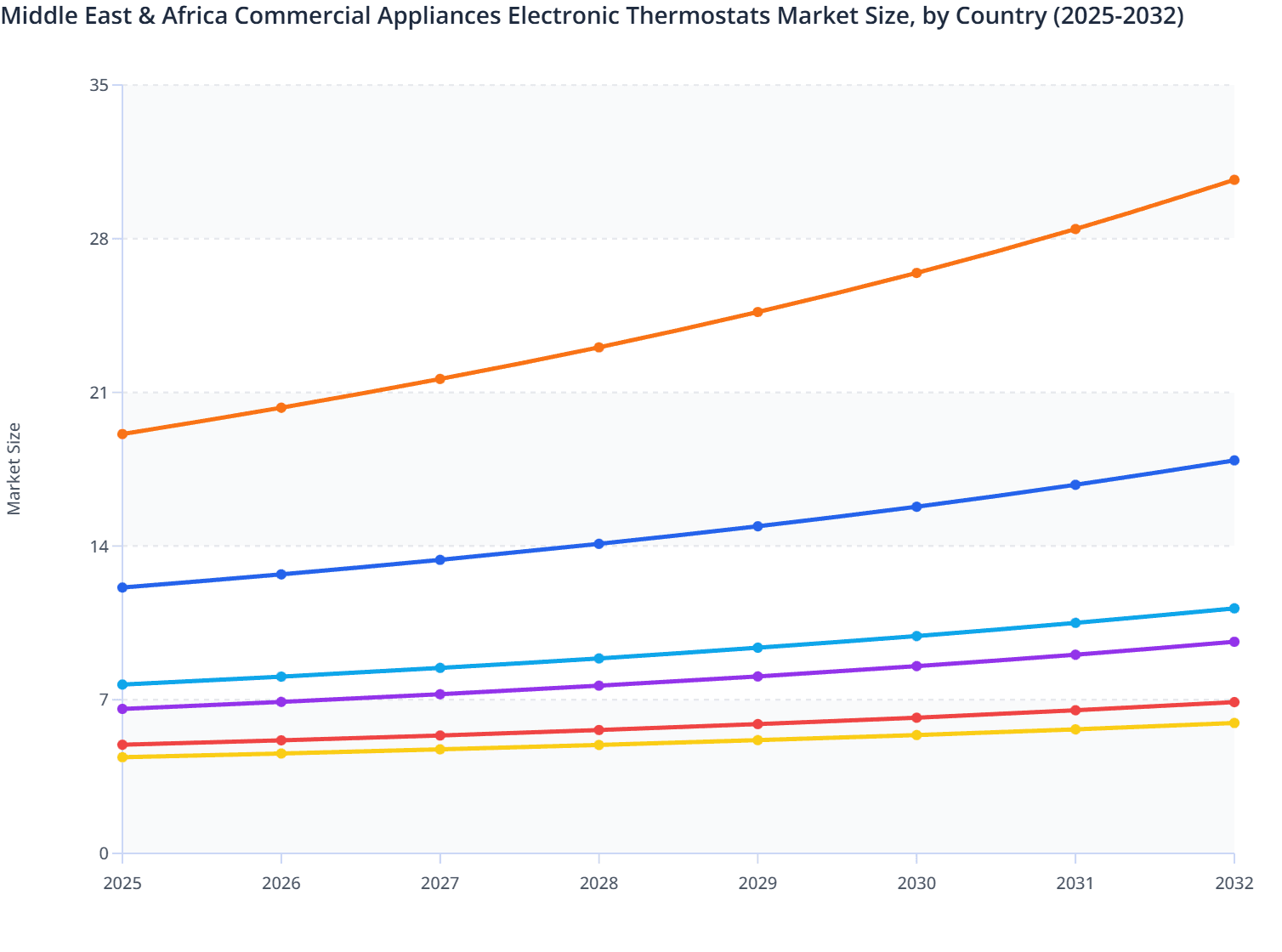 Middle East & Africa Commercial Appliances Electronic Thermostats Market Size, by Country (2025-2032)