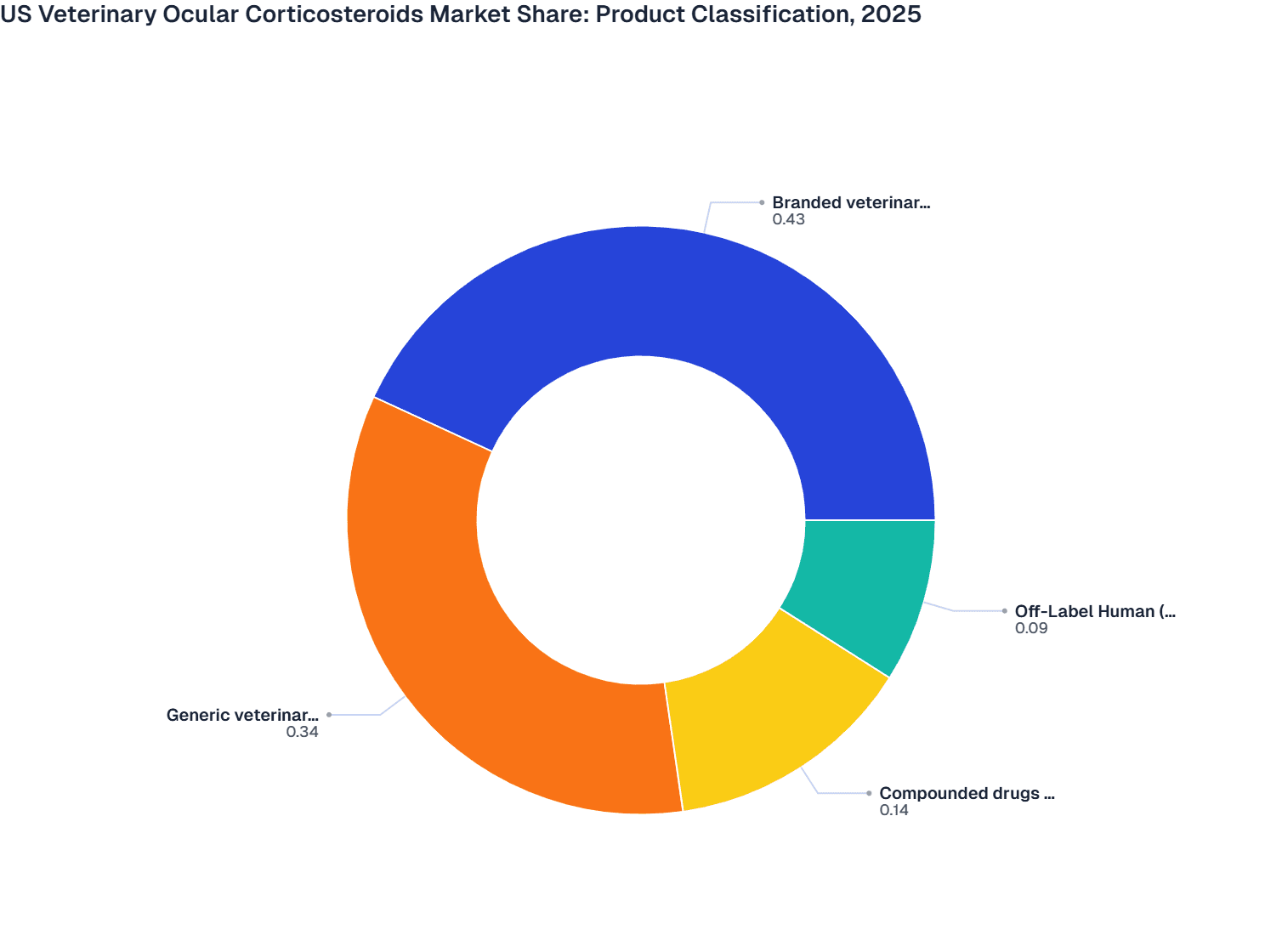 US Veterinary Ocular Corticosteroids Market Share: Product Classification, 2025