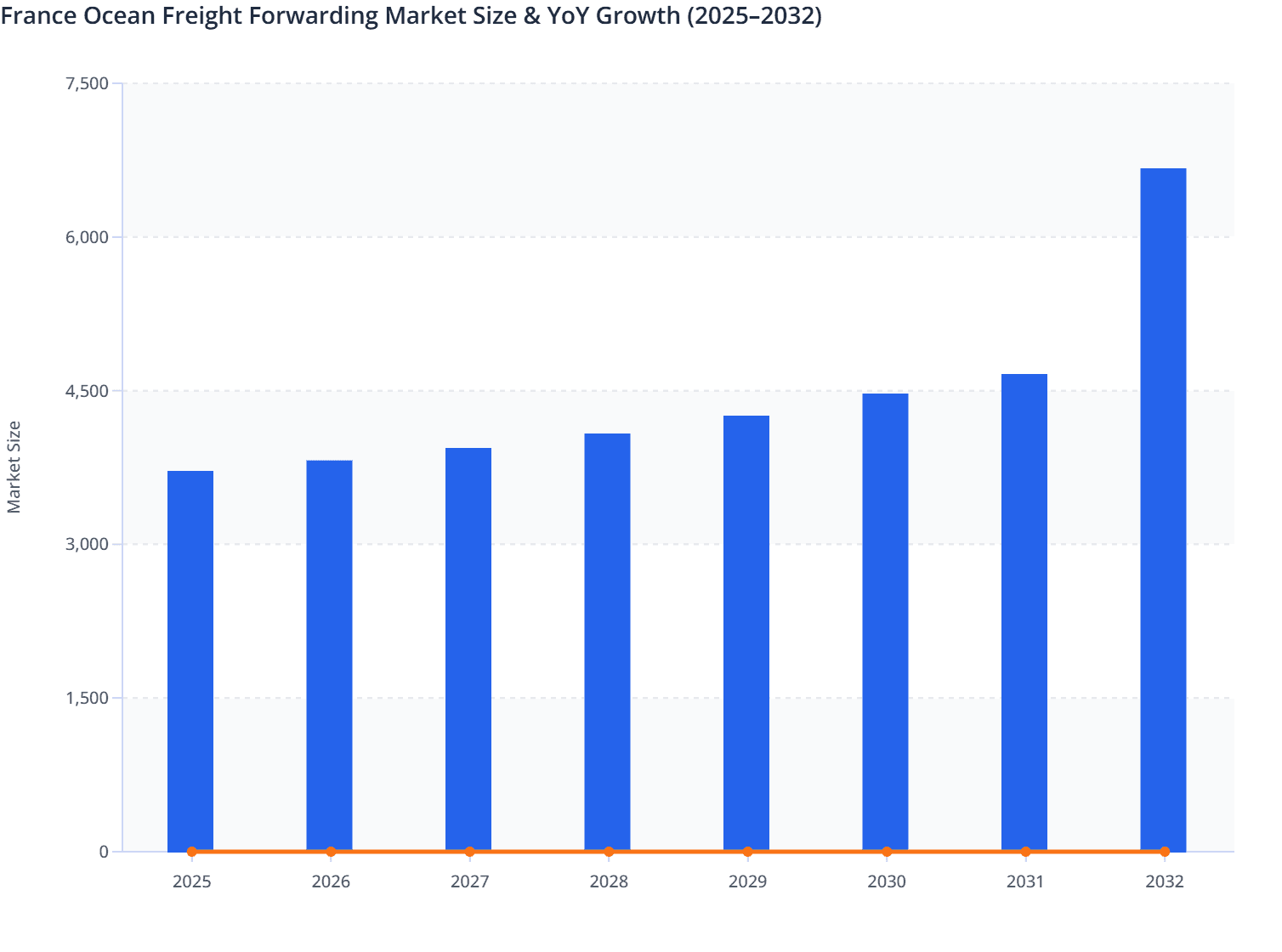 France Ocean Freight Forwarding Market Size & YoY Growth (2025–2032)