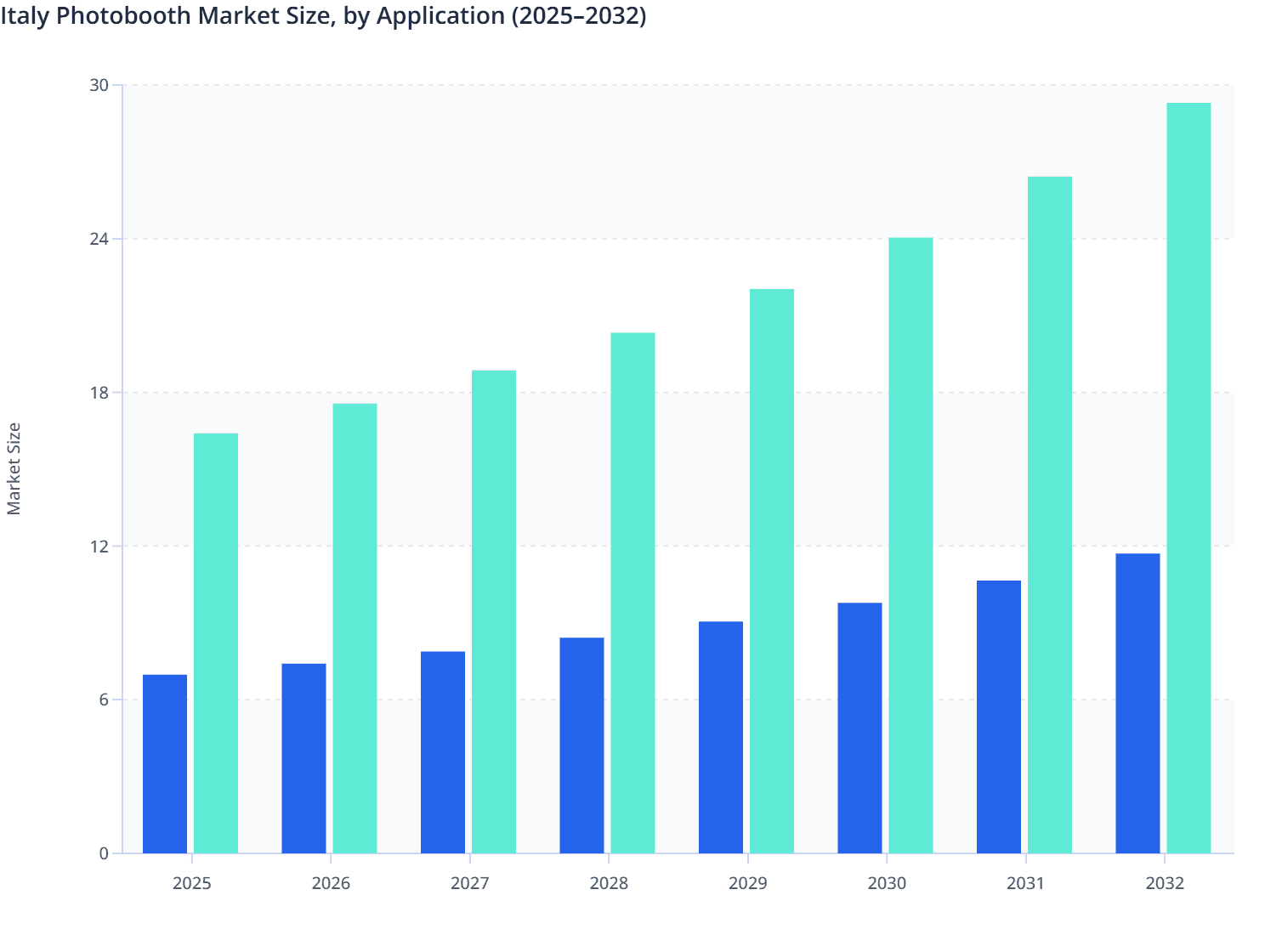 Italy Photobooth Market Size, by Application (2025–2032)