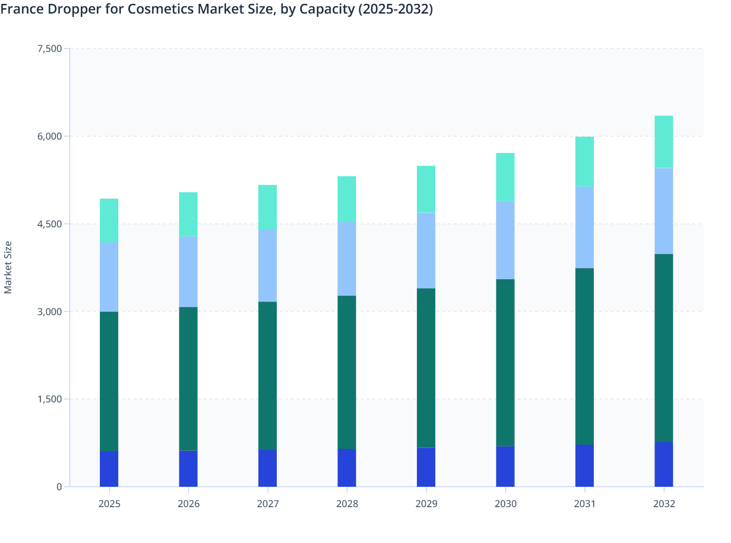 France Dropper for Cosmetics Market Size, by Capacity (2025-2032)