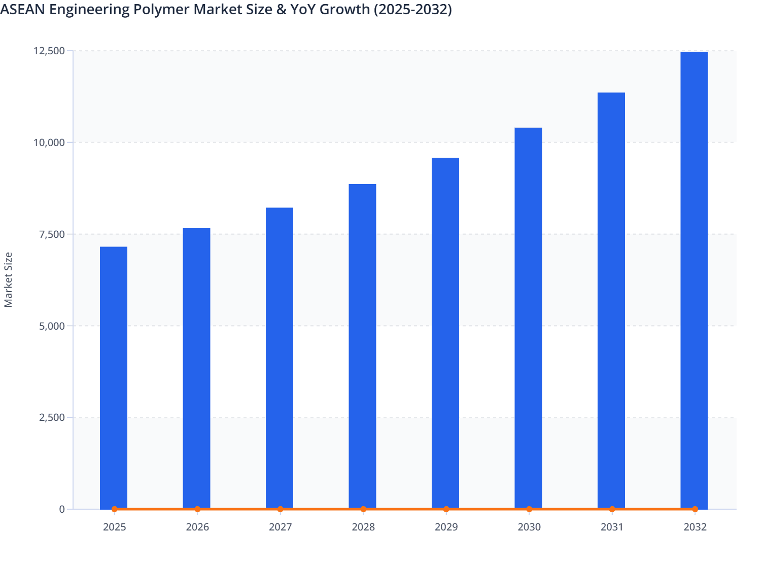 ASEAN Engineering Polymer Market Size & YoY Growth (2025-2032)