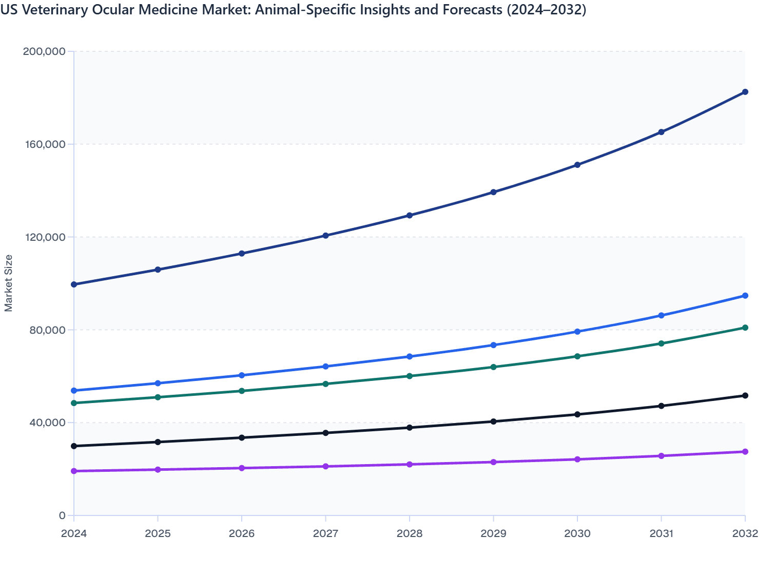 US Veterinary Ocular Medicine Market: Animal-Specific Insights and Forecasts (2024–2032)