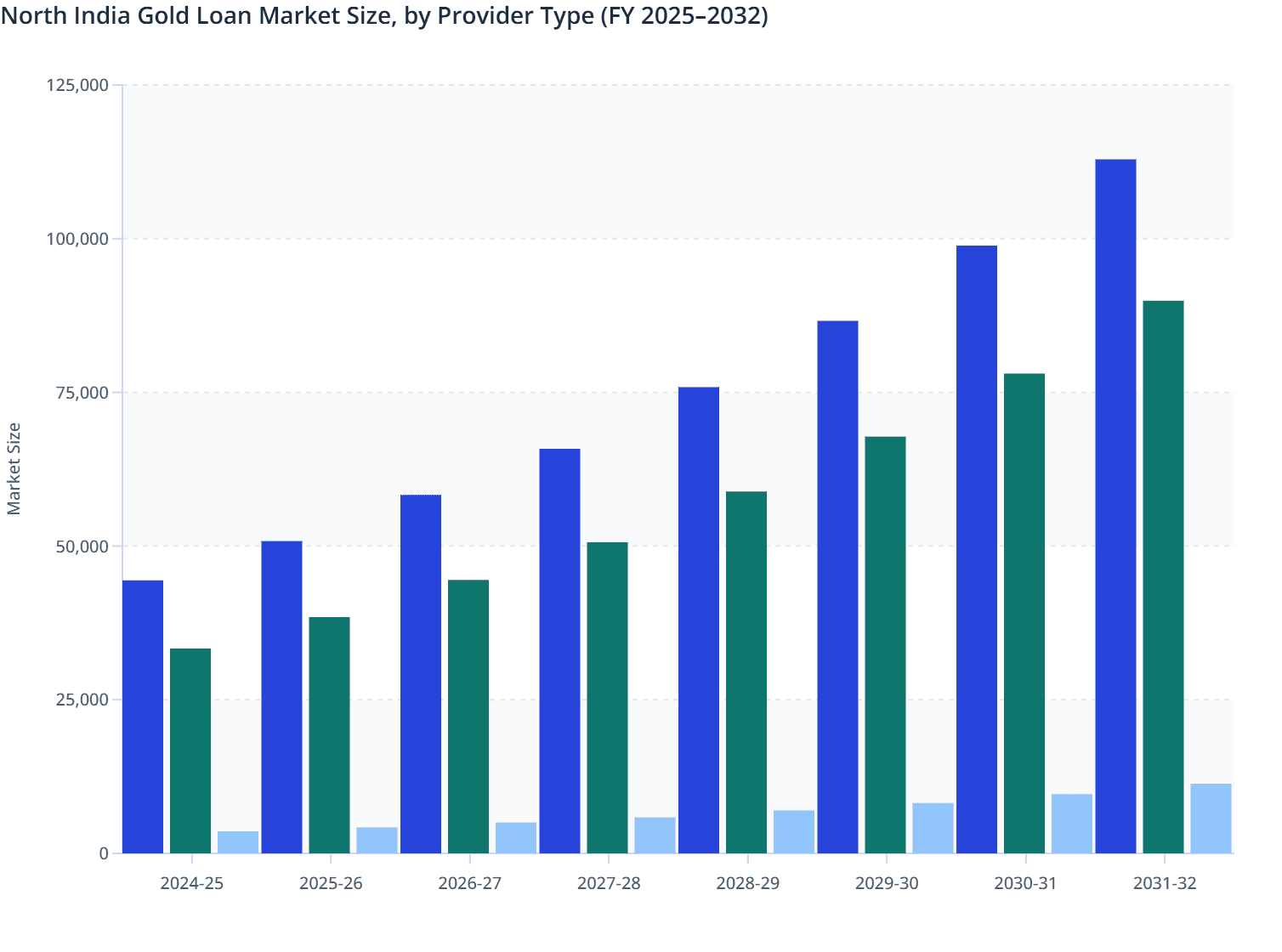North India Gold Loan Market Size, by Provider Type (FY 2025–2032)