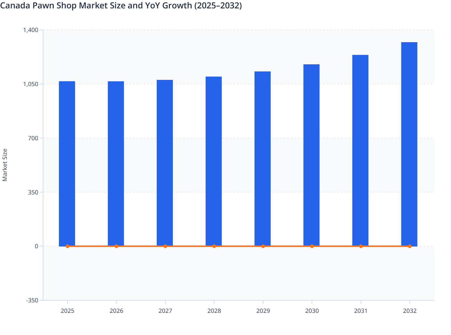 Canada Pawn Shop Market Size and YoY Growth (2025–2032)