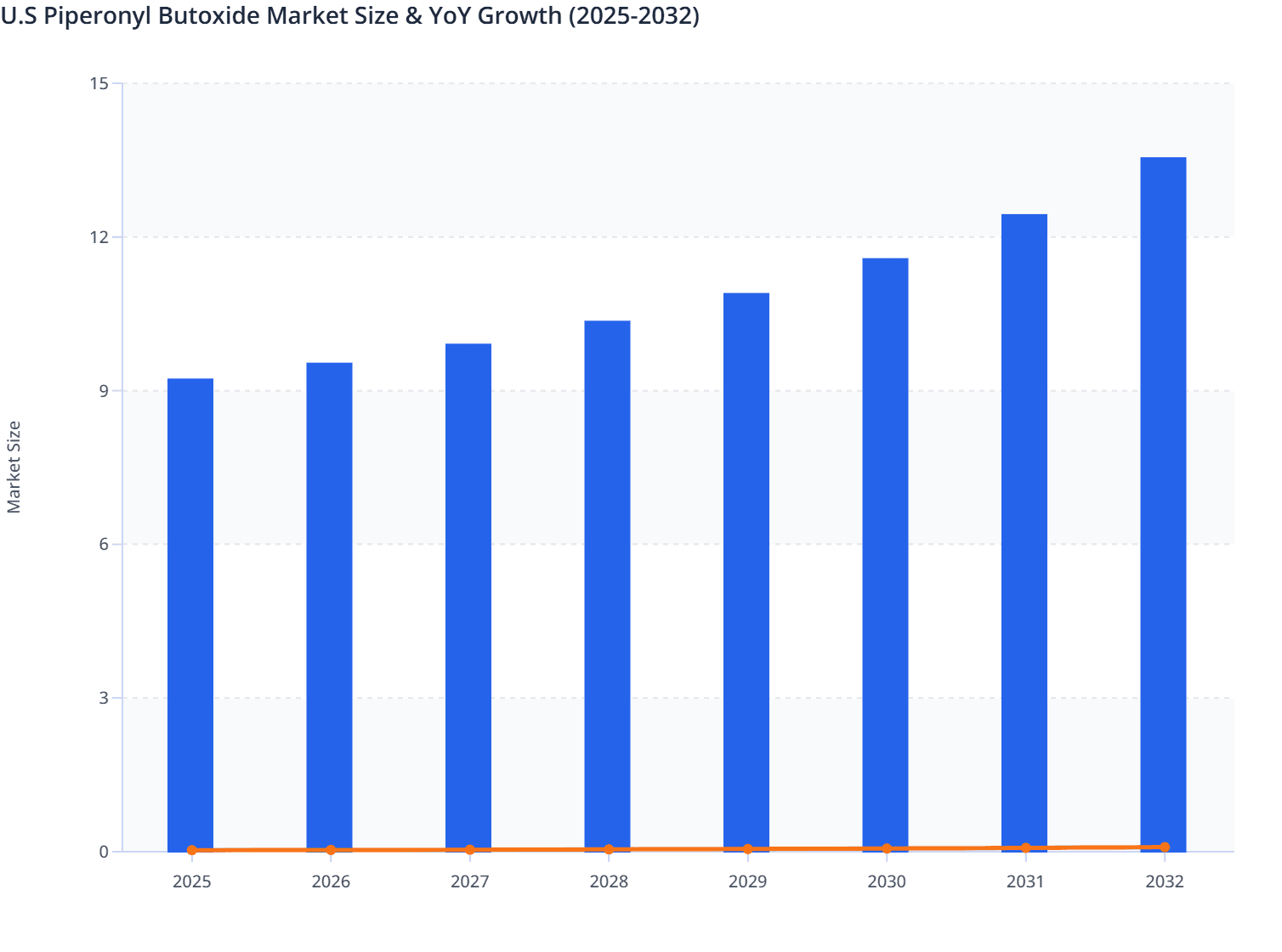 U.S Piperonyl Butoxide Market Size & YoY Growth (2025-2032)