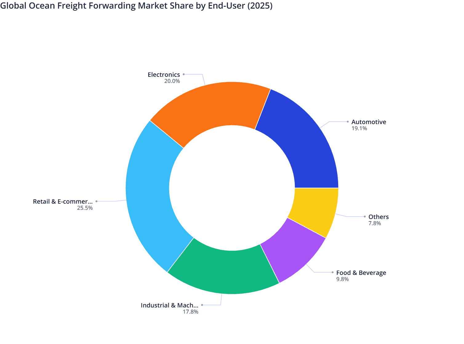 Global Ocean Freight Forwarding Market Share by End-User (2025)