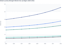 Global Fabric Cleaning Market: Regional Revenue Distribution