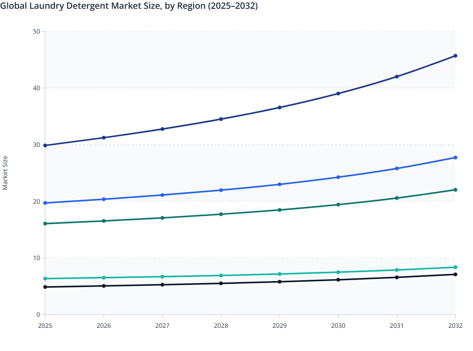 Global Laundry Detergent Market Size, by Region (2025–2032)