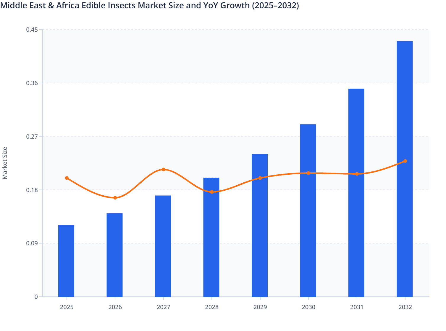 Middle East & Africa Edible Insects Market Size and YoY Growth (2025–2032)