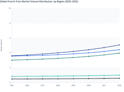 Asia Pacific to Position as the Leading Growth Engine in Global French Fries Market Volume Through 2032