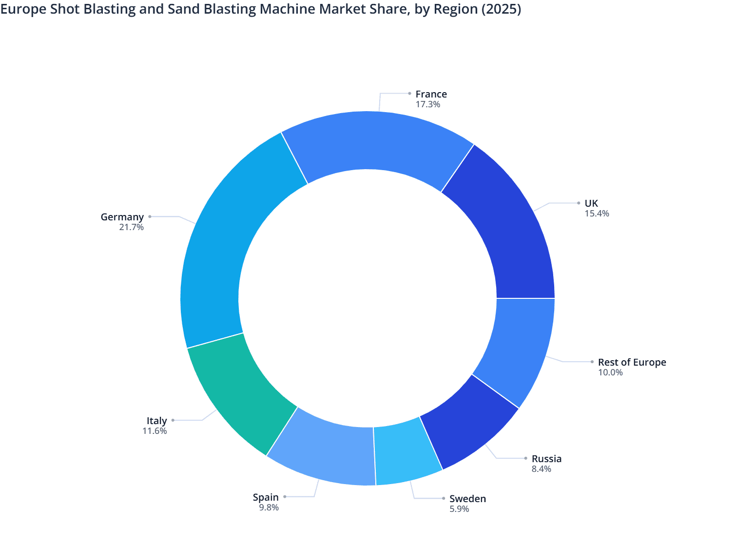 Europe Shot Blasting and Sand Blasting Machine Market Share, by Region (2025)