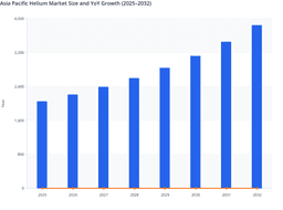 Rapid Industrialization and Expanding Healthcare Infrastructure to Drive Revenue Growth in the APAC Helium Market (2025–2032)
