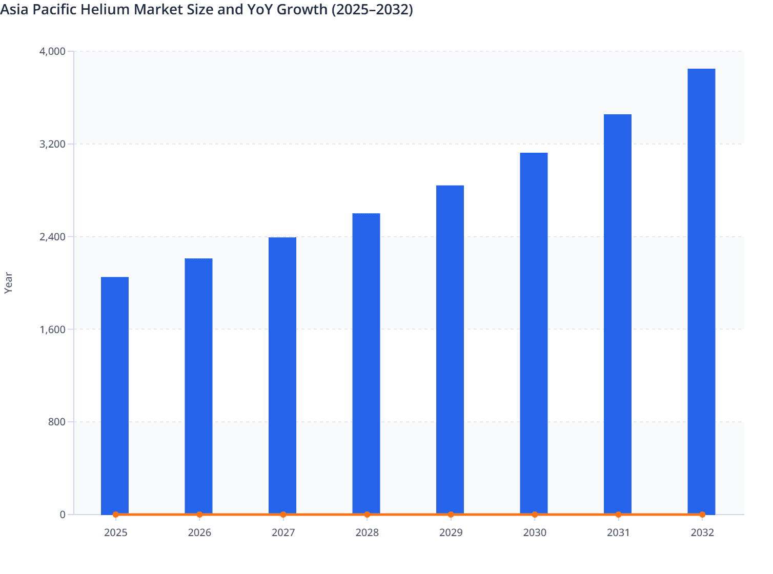 Asia Pacific Helium Market Size and YoY Growth (2025–2032)