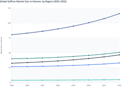 Global Saffron Market Driven by Premium and Organic Demand in Asia Pacific and Europe