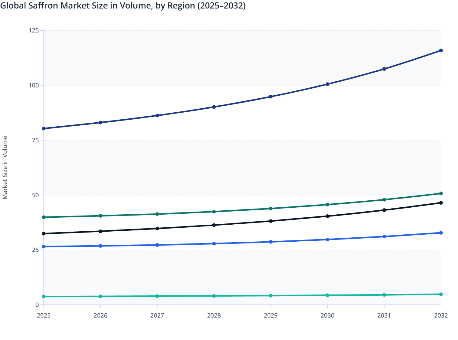 Global Saffron Market Size in Volume, by Region (2025–2032)