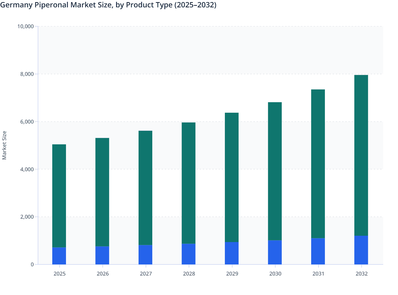 Germany Piperonal Market Size, by Product Type (2025–2032)